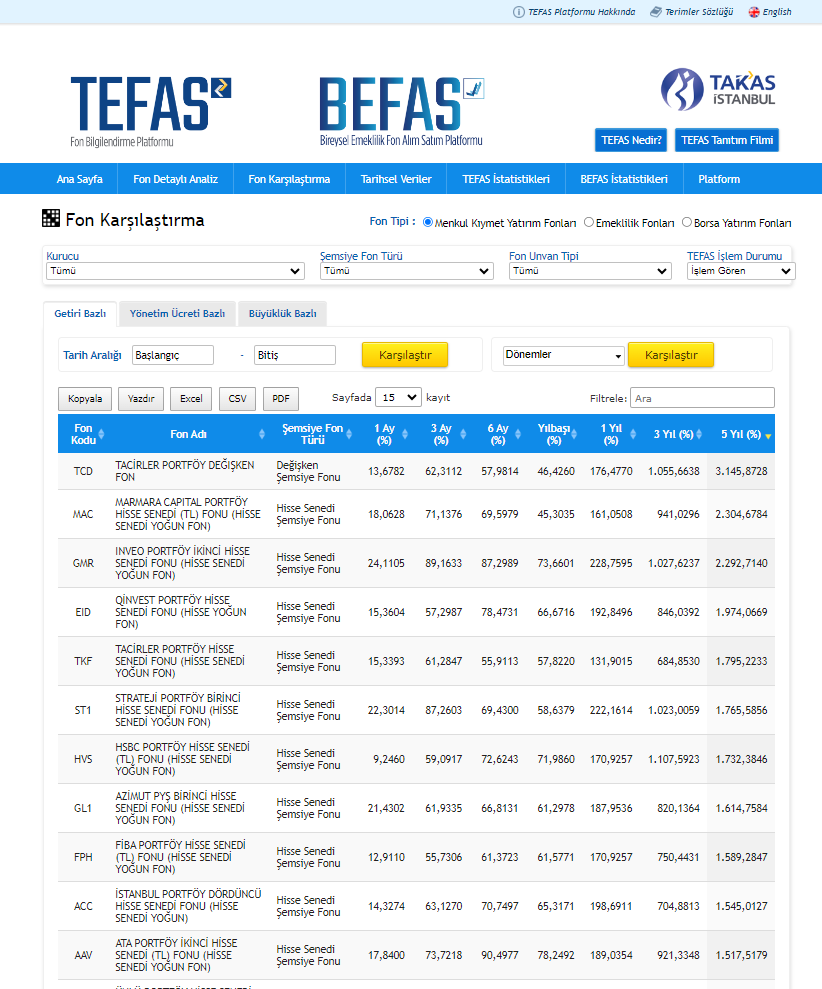 TEFAS üzerinde işlem gören, 5 yıllık dönemde en fazla getiriye sahip fonlar.